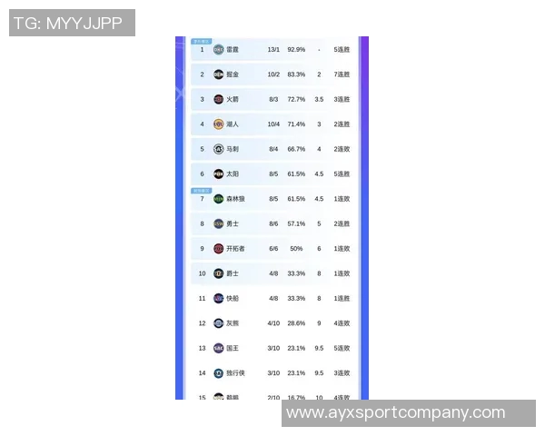 官方最新战力榜揭晓雷霆掘金稳居前二火箭强势上升至第三湖人第六快船大幅下滑